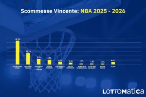 Vincente NBA 2026: cosa emerge dai dati delle scommesse