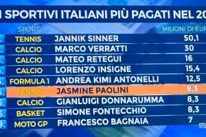 Gli sportivi italiani più pagati nel 2025: nella Top 10 c’è Simone Fontecchio