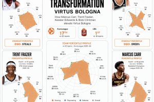 Virtus Bologna, i punti di forza di 4 rinforzi estivi