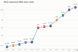 From $360 million to $12.5 billion: NBA franchise values have skyrocketed over the last 25 years
