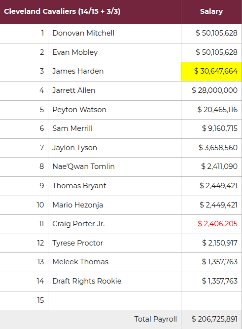 cavs cap situation