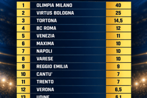 LBA budgets: Serie A clubs spend nearly €185 million