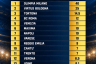 LBA budgets: Serie A clubs spend nearly €185 million