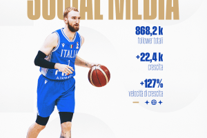 Italbasket, estate da record sui social: prima in Europa per engagement e tra le migliori al mondo