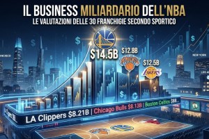 L’NBA continua a crescere a ritmi sorprendenti: le 30 franchigie valgono 199 miliardi di dollari. Warriors, Knicks e Lakers sul podio
